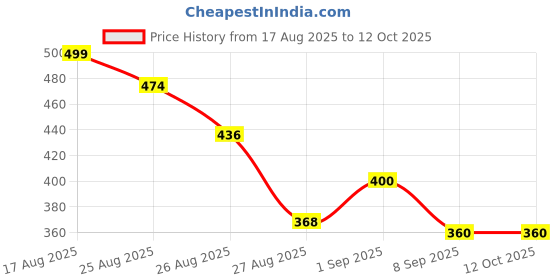 flipkart.com unique plastic shoppe 14 cm Lamp Base unique plastic shoppe Price History Graph from 17 Aug 2025 to 12 Oct 2025