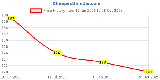 flipkart.com asmi collections 14 cm Ring the Bell for Light Switches Removable Sticker asmi collections Price History Graph from 10 Jun 2025 to 28 Oct 2025