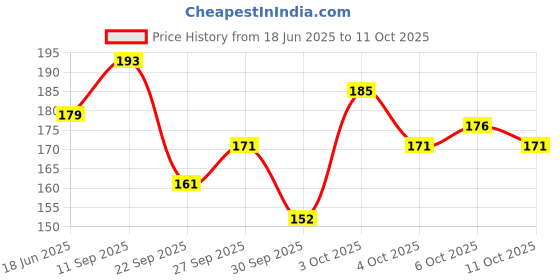 flipkart.com ads good choice india 14 Color Eyeshadow India Makeup Kit A8156-2, 30g, ads good choice india Price History Graph from 18 Jun 2025 to 10 Oct 2025