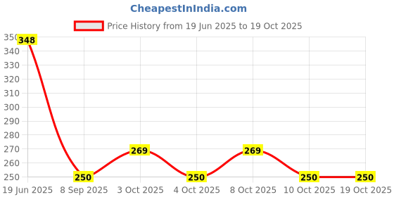 flipkart.com sri varahi new cotton 14 Curtain Fabric sri varahi new cotton Price History Graph from 19 Jun 2025 to 18 Oct 2025