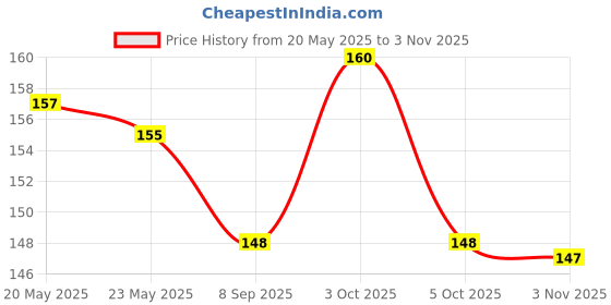 flipkart.com debik 14 DAYS (2 TIMES A DAY FOR 7 DAYS) Weekly pill Case Medicine Tablet Dispenser Organizer Pill Box Pill Box debik Price History Graph from 20 May 2025 to 3 Nov 2025