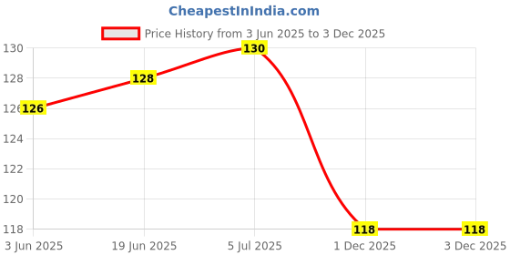 flipkart.com ravariya 14 DAYS Pill Box ravariya Price History Graph from 3 Jun 2025 to 3 Dec 2025