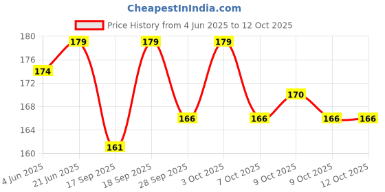 flipkart.com krishyam 14 Days Pill Organizer 7 Day 2 Times a Day Weekly Pill Box AM PM ,Pill Container Case Pill Box krishyam Price History Graph from 4 Jun 2025 to 11 Oct 2025