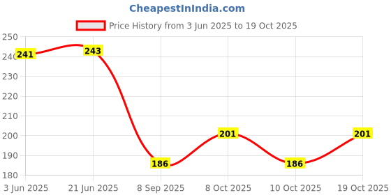 flipkart.com fyugo 14 Deep Electric Gold LED Diya for Temple Decorative Plastic Pooja/Puja/Mandir Copper Diya (Pack of 1 ) (Height: 10.5 INch) Table Lamp fyugo Price History Graph from 3 Jun 2025 to 19 Oct 2025