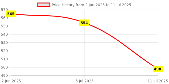 flipkart.com citllzen 14-Digit Big Calculator | Large Display, Dual Power, Easy Buttons CT-912 Financial Calculator citllzen Price History Graph from 2 Jun 2025 to 11 Jul 2025