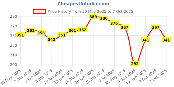 flipkart.com pw pencilwala 14 Digit Big Size CT-9914N Calculator with powered Battery FinancialCalculator pw pencilwala Price History Graph from 30 May 2025 to 7 Oct 2025
