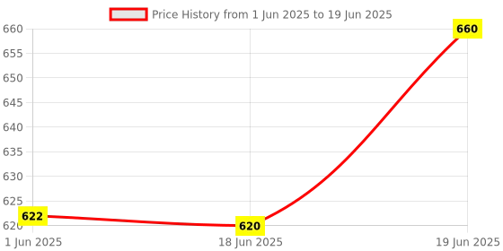 flipkart.com villy 14 Digit Display -Big Size -2 Power Battery AA Financial( Size:; 22*16*4 Cm) BasicCalculator villy Price History Graph from 1 Jun 2025 to 19 Jun 2025