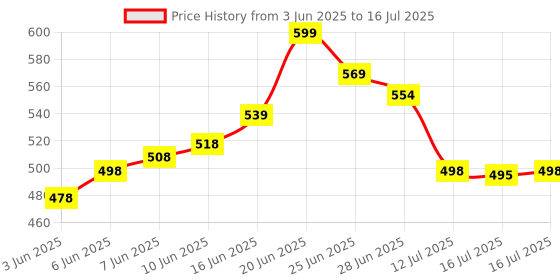 flipkart.com citllzen 14-Digit Dual Power Calculator – Big Display, Office, School & Business Use CT-912 Financial Calculator citllzen Price History Graph from 3 Jun 2025 to 16 Jul 2025