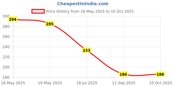 flipkart.com tom 1/4" Drive T-6 T-Handle Socket Set with (8, 10, 11, 12, 13, 14 mm) 6 Sockets Socket Set tom Price History Graph from 16 May 2025 to 9 Oct 2025