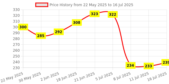 flipkart.com tom 1/4" Drive T-7 T-Handle with (7, 8, 9, 10, 11, 12, 13 mm) 7 Socket Set tom Price History Graph from 22 May 2025 to 16 Jul 2025