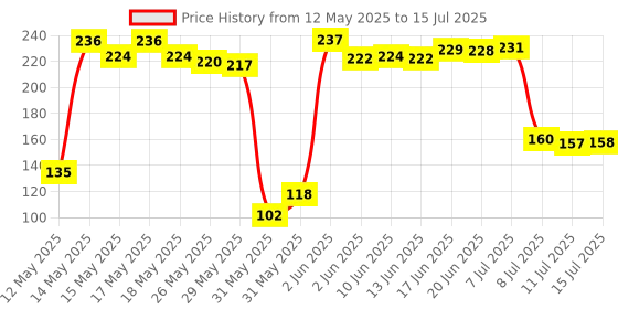 flipkart.com tom 1/4" Drive T-Handle Socket Set with (8, 10, 11, 12 mm) 4 Socket Set tom Price History Graph from 12 May 2025 to 15 Jul 2025