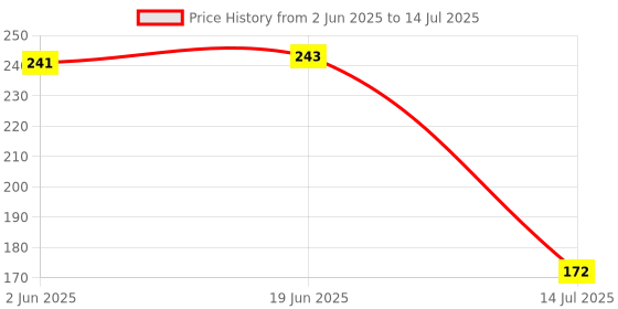 flipkart.com grabmoor 1/4" Drive T-Handle with 4 sockets of (8, 10, 11, 12 mm) Socket Set grabmoor Price History Graph from 2 Jun 2025 to 14 Jul 2025
