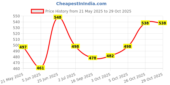 flipkart.com digismart 14 Egg Boiler | Automatic Operation | Overheat Protection | Shock Proof Body 14 Egg Boiler Egg Cooker digismart Price History Graph from 21 May 2025 to 28 Oct 2025