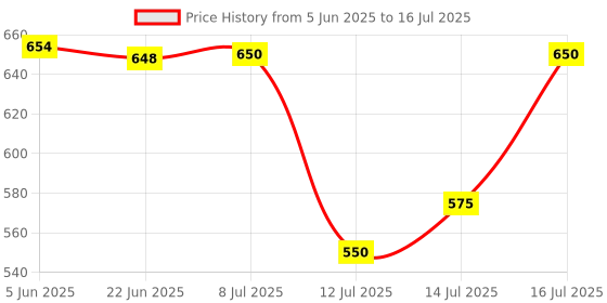 flipkart.com flyder 14 Egg Cooker Double Layer Egg Boiler Electric Cooker 14 Egg Poacher for Steaming Egg Cooker flyder Price History Graph from 5 Jun 2025 to 16 Jul 2025