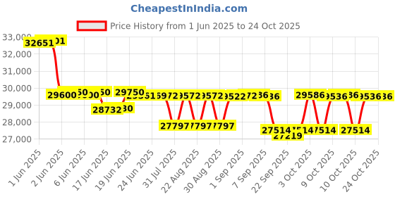 flipkart.com hop n play 14 Feet GS Jumping Heavy Duty Jhula Trampoline with Net for Kids, Indoor Outdoor hop n play Price History Graph from 1 Jun 2025 to 24 Oct 2025