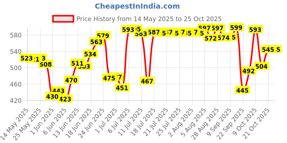 flipkart.com abirs 14 ft fly 450 blue long Blue Fishing Rod abirs Price History Graph from 14 May 2025 to 25 Oct 2025