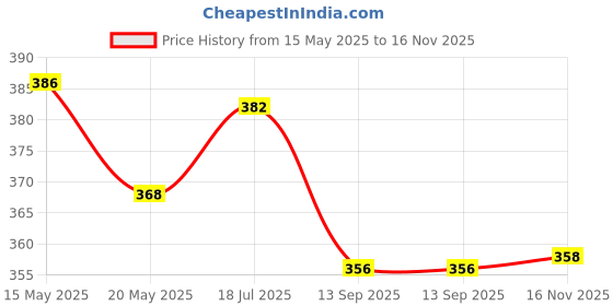 flipkart.com shivexim 14 Function Waterproof Bicycle Computer Odometer Speedometer Wired Cyclocomputer shivexim Price History Graph from 15 May 2025 to 16 Nov 2025