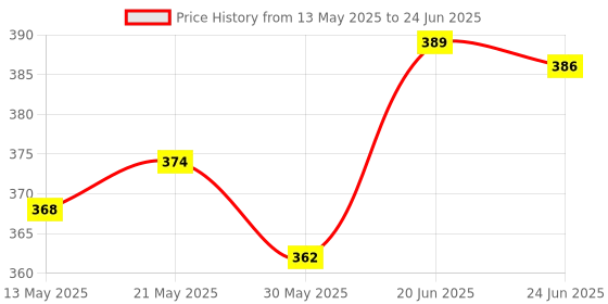 flipkart.com tuhi 14 Function Waterproof Bicycle Computer Odometer Speedometer Wired Cyclocomputer tuhi Price History Graph from 13 May 2025 to 24 Jun 2025