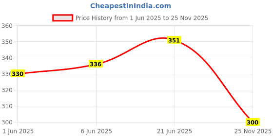 flipkart.com f8wares 14'' Heavy Duty Latex Rubber Long Garden Gloves for Home Garden and Farming Work Gardening Shoulder Glove f8wares Price History Graph from 1 Jun 2025 to 25 Nov 2025