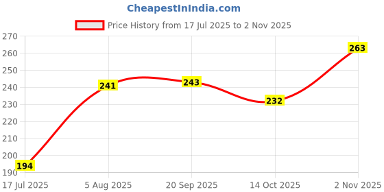 flipkart.com juki 1/4 Hemming Boot 6.4mm Rolled Hem Foot For Industrial Sewing Machine Rolled Hem Presser Feet Single Needle Fat Bed Foot Pressure Foot Hemming with High Shank juki Price History Graph from 17 Jul 2025 to 2 Nov 2025