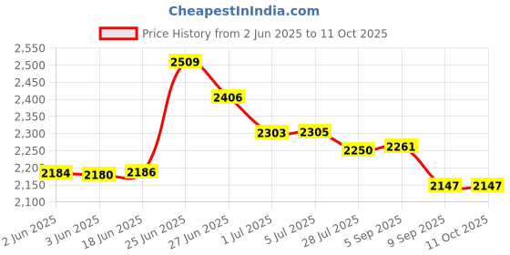 flipkart.com hot grill 14'' High-Performance Electric Tandoor – Perfect for Roasting, Grilling & Baking Pizza Maker hot grill Price History Graph from 2 Jun 2025 to 11 Oct 2025