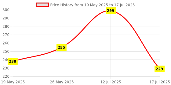 flipkart.com shopeleven 14-in-one ABS plastic Push Up Board Multifunctional Colour Coded Foldable Multi-training Bar shopeleven Price History Graph from 19 May 2025 to 17 Jul 2025
