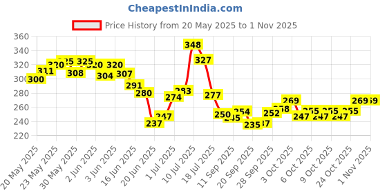 flipkart.com genius gems 14 in1(1224) Brainvita,Business,Ludo,Snakes & Ladders&more Party&Fun Games Strategy & War Board Game genius gems Price History Graph from 20 May 2025 to 31 Oct 2025