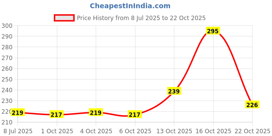 flipkart.com quxozo 14 inch 1 Bar Towel Rod quxozo Price History Graph from 8 Jul 2025 to 21 Oct 2025