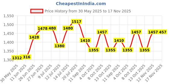 flipkart.com copper gold ross 14 inch Aluminium Hookah copper gold ross Price History Graph from 30 May 2025 to 17 Nov 2025