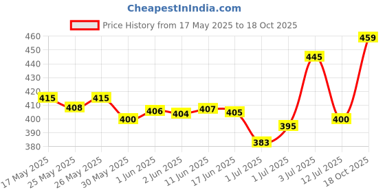 flipkart.com gt manufacturers 14'' Inch Baby Dholak Rope & Rings Dholak gt manufacturers Price History Graph from 17 May 2025 to 18 Oct 2025