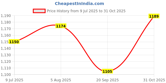 flipkart.com atm manufacturer 14 inch Glass, Aluminium Hookah atm manufacturer Price History Graph from 9 Jul 2025 to 31 Oct 2025