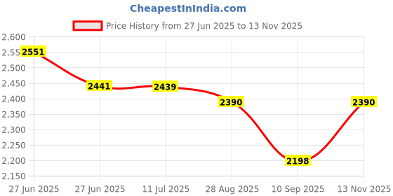 flipkart.com wellberg 14-Inch Heavy-Duty Multipurpose Pizza Oven for Baking, Roasting, and Grilling Electric Tandoor wellberg Price History Graph from 27 Jun 2025 to 13 Nov 2025