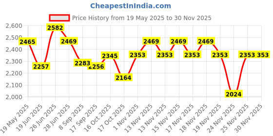 flipkart.com wellberg 14-Inch Heavy-Duty Multipurpose Pizza Oven for Grilling, Roasting, and Baking Electric Tandoor wellberg Price History Graph from 19 May 2025 to 29 Nov 2025
