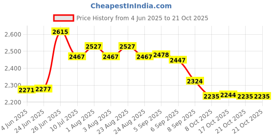 flipkart.com wellberg 14-Inch Heavy-Duty Pizza Oven for Grilling, Baking, Roasting, & Healthy Cooking Electric Tandoor wellberg Price History Graph from 4 Jun 2025 to 21 Oct 2025