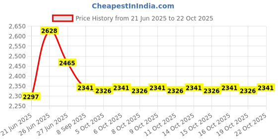 flipkart.com wellberg 14-Inch Heavy-Duty Pizza Oven for Healthy Baking, Roasting, and Grilling at Home Electric Tandoor wellberg Price History Graph from 21 Jun 2025 to 21 Oct 2025