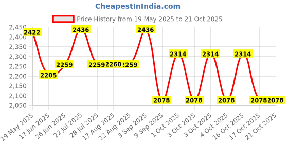 flipkart.com wellberg 14-Inch Heavy-Duty Pizza Oven for Oil-Free Grilling, Healthy Cooking, and Baking Electric Tandoor wellberg Price History Graph from 19 May 2025 to 21 Oct 2025