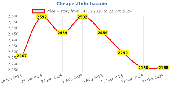 flipkart.com wellberg 14-Inch Heavy-Duty Pizza Oven for Tandoori Cooking, Grilling, and Baking at Home Electric Tandoor wellberg Price History Graph from 24 Jun 2025 to 21 Oct 2025