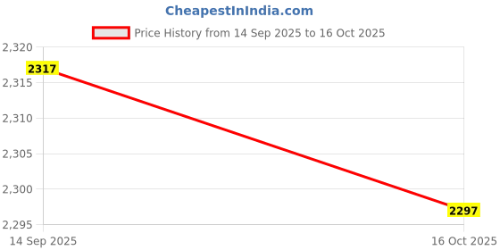flipkart.com wellberg 14-Inch Heavy-Duty Tandoori Pizza Oven for Healthy Roasting and Grilling Needs Electric Tandoor wellberg Price History Graph from 14 Sep 2025 to 16 Oct 2025