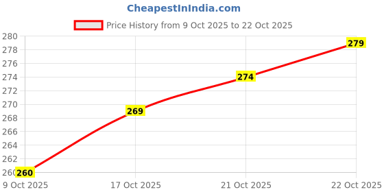 flipkart.com all.nation.impex 14 inch Iron, Glass Hookah all.nation.impex Price History Graph from 9 Oct 2025 to 21 Oct 2025