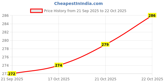 flipkart.com all.nation.impex 14 inch Iron, Glass Hookah all.nation.impex Price History Graph from 21 Sep 2025 to 22 Oct 2025