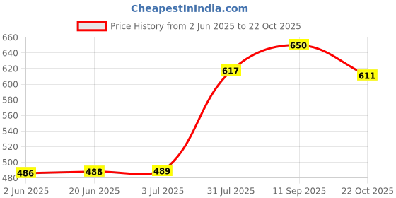 flipkart.com craloft 14 inch Laptop Sleeve Bag with Handle for Professionals and Students (L32) Laptop Sleeve/Cover craloft Price History Graph from 2 Jun 2025 to 22 Oct 2025