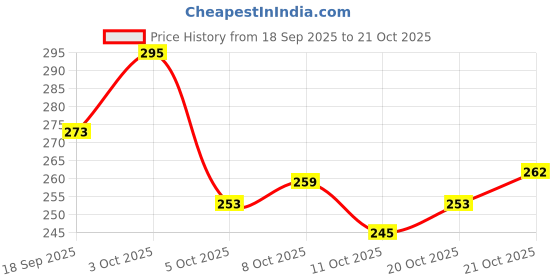 flipkart.com alifiya 14-Inch Laptop Sleeve Case Cover Bag For Lenovo / Asus / Dell / HP / Acer Laptop Sleeve/Cover alifiya Price History Graph from 18 Sep 2025 to 21 Oct 2025