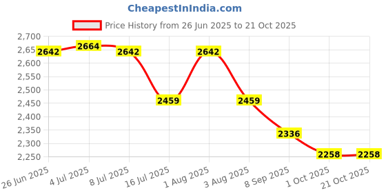 flipkart.com wellberg 14-Inch Large Heavy-Duty Pizza Oven for Healthy Baking, Roasting, and Grilling Electric Tandoor wellberg Price History Graph from 26 Jun 2025 to 21 Oct 2025