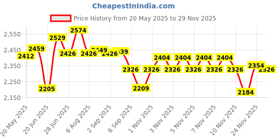 flipkart.com wellberg 14-Inch Large Multipurpose Pizza Oven for Grilling, Healthy Roasting, and Baking Electric Tandoor wellberg Price History Graph from 20 May 2025 to 29 Nov 2025