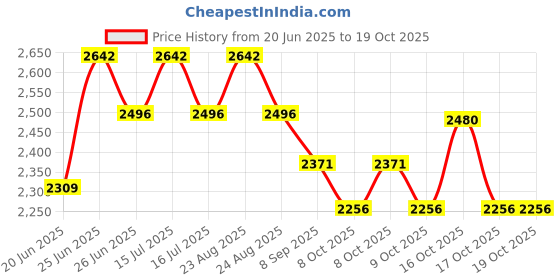 flipkart.com wellberg 14-Inch Large Multipurpose Pizza Oven for Tandoori Cooking, Grilling, and Baking Electric Tandoor wellberg Price History Graph from 20 Jun 2025 to 16 Oct 2025