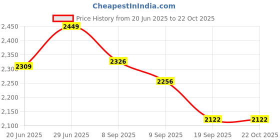 flipkart.com wellberg 14-Inch Large Pizza Oven for Healthy Grilling, Roasting, and Oil-Free Baking Electric Tandoor wellberg Price History Graph from 20 Jun 2025 to 22 Oct 2025