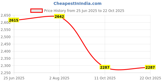 flipkart.com wellberg 14-Inch Large Pizza Oven for Healthy Oil-Free Grilling, Baking, and Roasting Electric Tandoor wellberg Price History Graph from 25 Jun 2025 to 21 Oct 2025