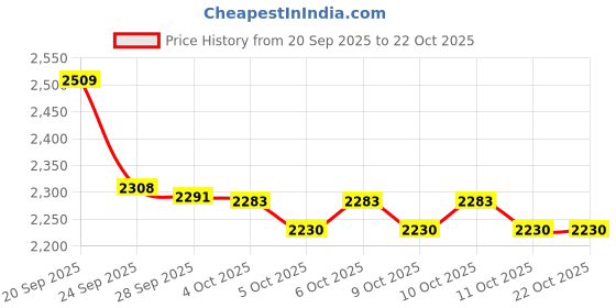 flipkart.com wellberg 14-Inch Large Pizza Oven for Oil-Free Roasting, Baking, and Grilling at Home Electric Tandoor wellberg Price History Graph from 20 Sep 2025 to 21 Oct 2025