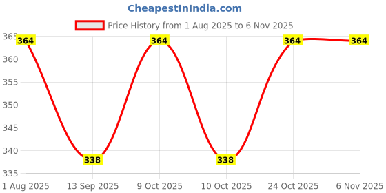 flipkart.com variera 14 inch Lid variera Price History Graph from 1 Aug 2025 to 6 Nov 2025
