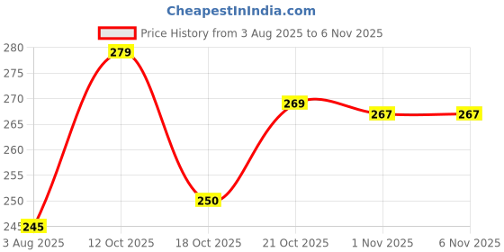 flipkart.com brijwasi 14 inch Lid Set brijwasi Price History Graph from 3 Aug 2025 to 6 Nov 2025